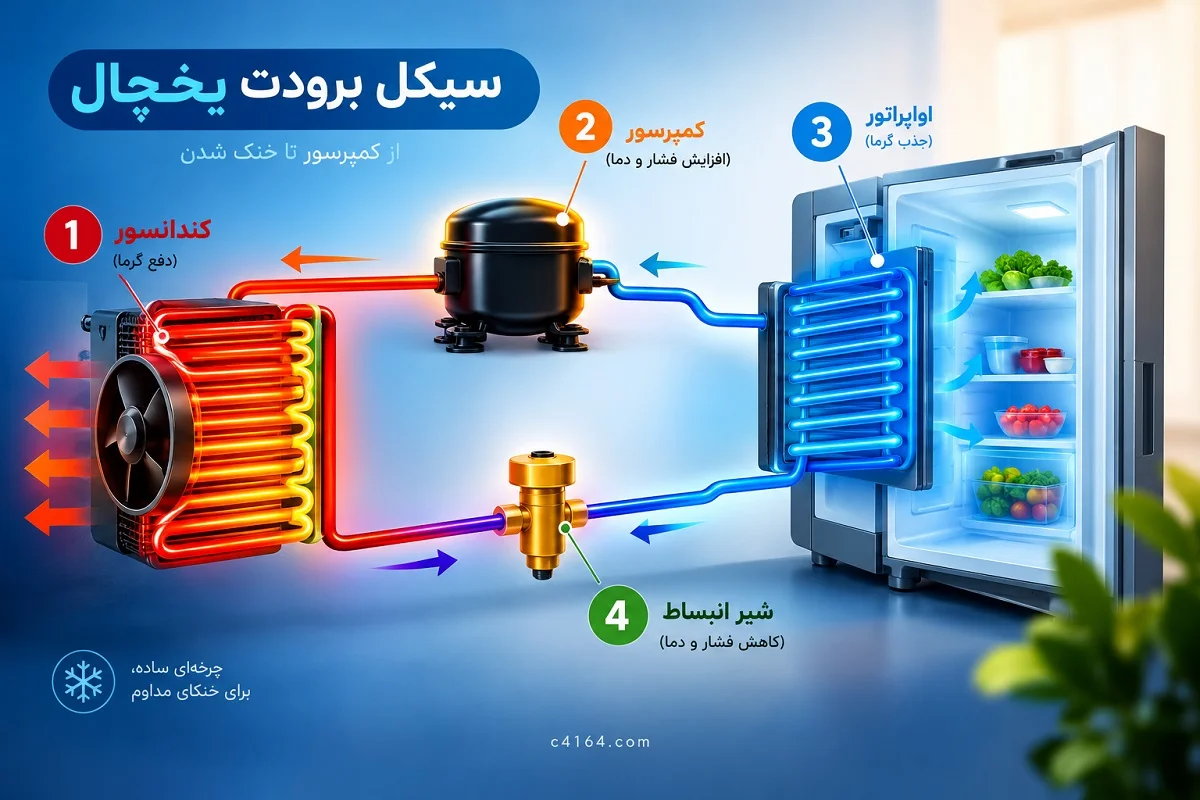 تشریح سیکل برودت یخچال در تبریز در آموزشگاه کاسپین
